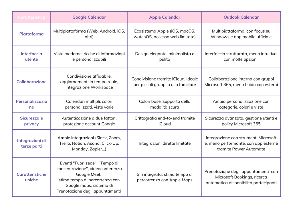Tabella comparativa con le caratteristiche di Google Calendar, Apple Calendar, Outlook Calendar